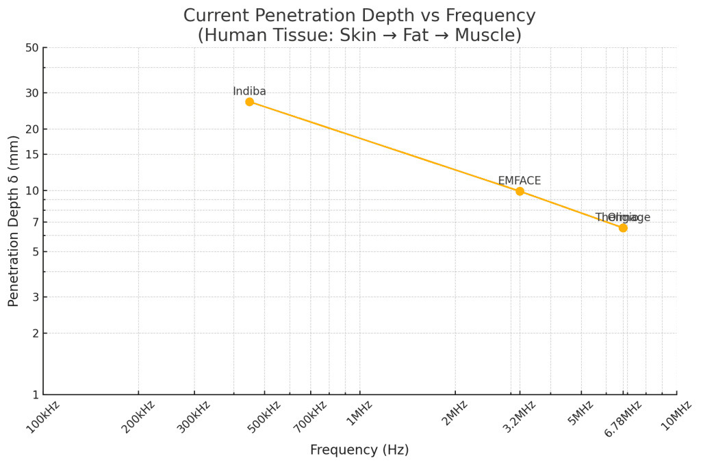 Current Penetration Depth vs Frequency:Indiba 英特波、EMFACE、鳳凰電波與玩美電波在人體中的穿透深度比較 電流波在不同頻率下的穿透深度比較圖,顯示 Indiba 英特波約 27.1 mm 最深,EMFACE 次之,鳳凰電波與玩美電波約為 6.9 mm,橫軸為頻率(Hz),縱軸為穿透深度(mm),使用 log-log 對數座標