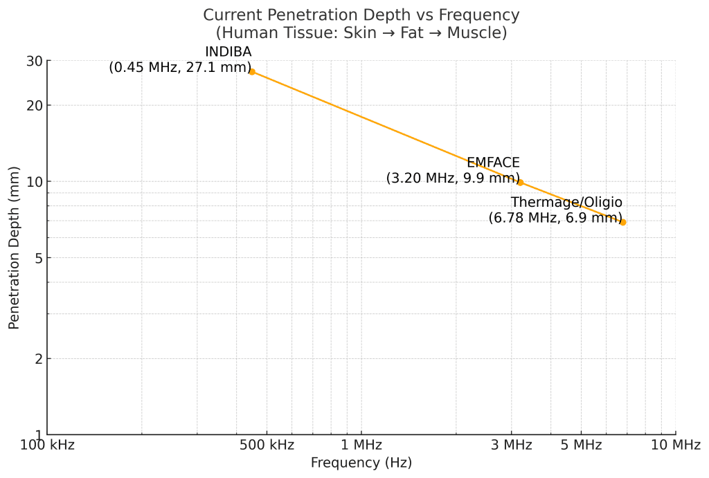 Penetration Depth vs Frequency Comparison of RF Treatments (INDIBA, EMFACE, Thermage/Oligio) A log-log plot showing the relationship between frequency and penetration depth of current in human tissue (skin → fat → muscle). The chart compares three RF treatments: INDIBA (0.45 MHz, 27.1 mm), EMFACE (3.20 MHz, 9.9 mm), and Thermage/Oligio (6.78 MHz, 6.9 mm), illustrating the trend that higher frequencies result in shallower penetration.